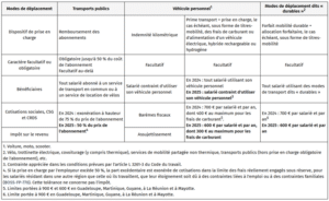 Loi de finances - Frais de transport